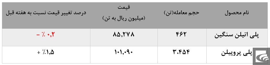 افزایش ۱.۵درصدی قیمت پلی پروپیلن 