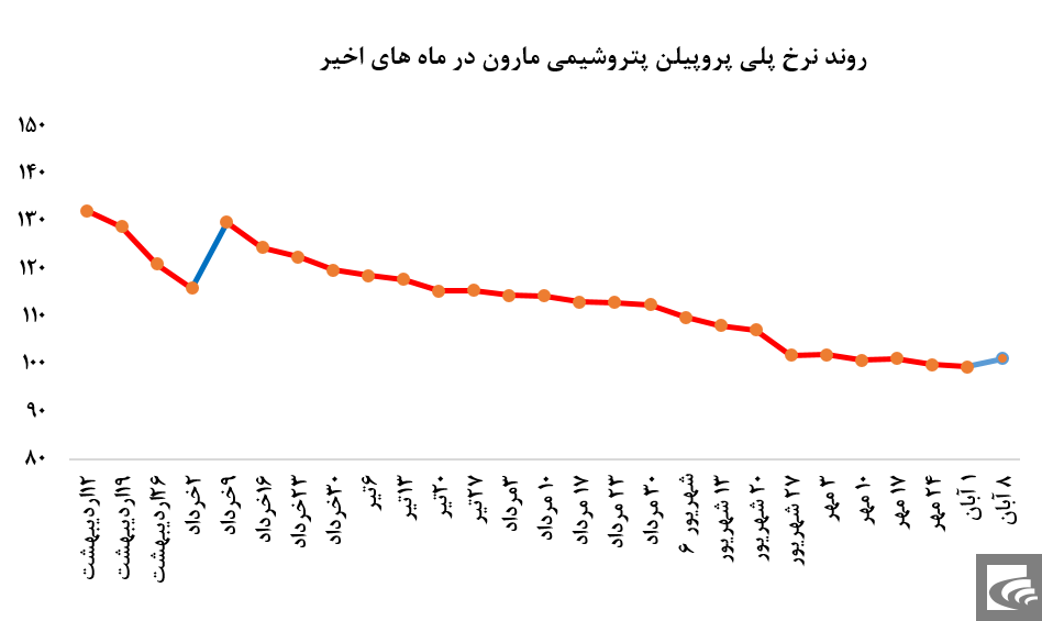 افزایش ۱.۵درصدی قیمت پلی پروپیلن 