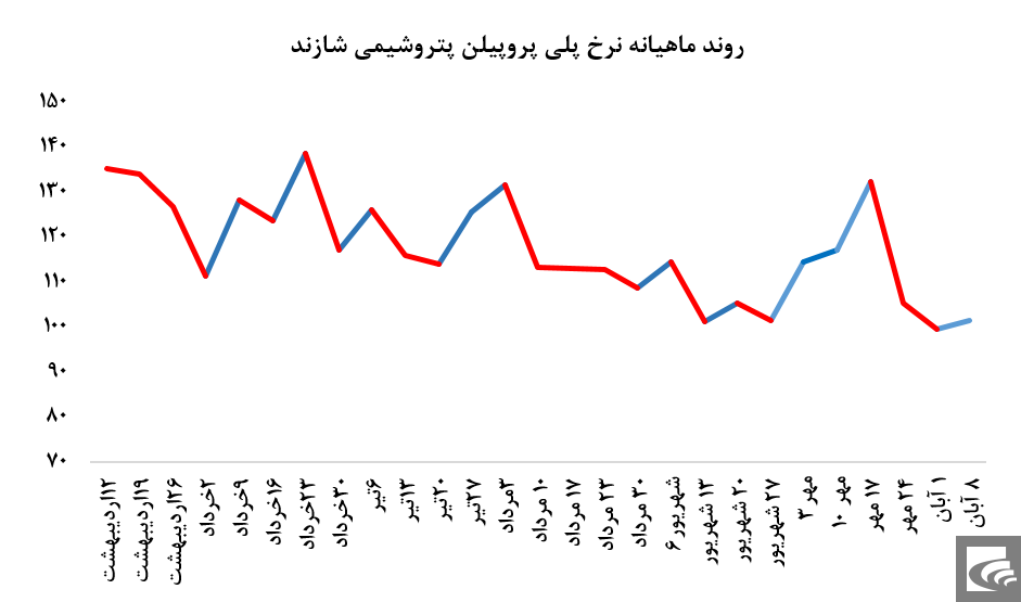 عرضه چشمگیر پلی پروپیلن نساجی 