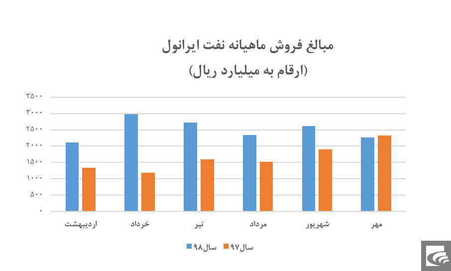 درآمد ۲هزار میلیاردی در جیب 