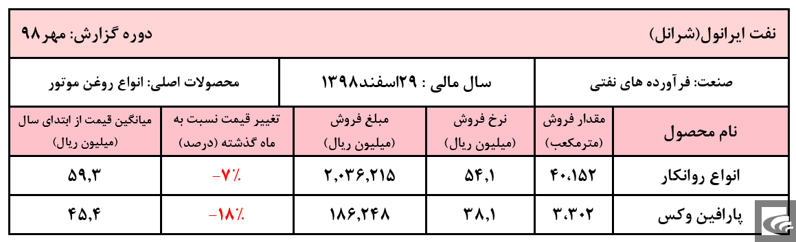 درآمد ۲هزار میلیاردی در جیب 