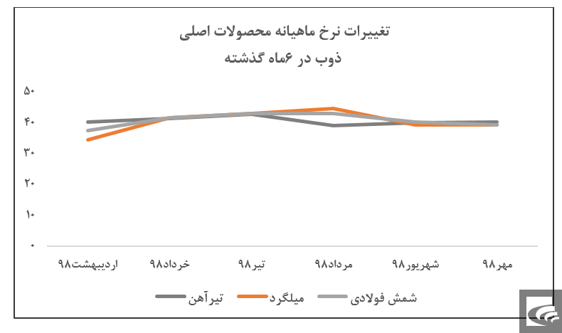 فوران ۶هزار میلیاردی درآمدها از کوره‌های 