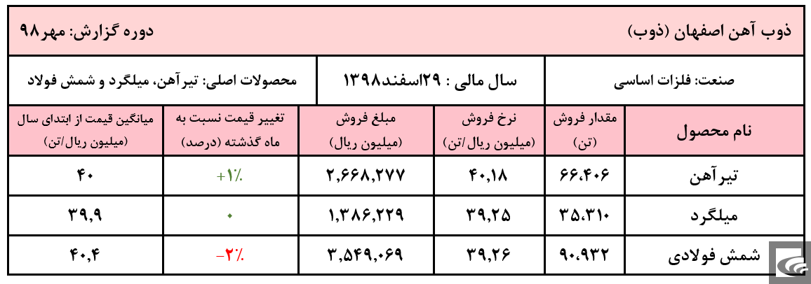 فوران ۶هزار میلیاردی درآمدها از کوره‌های 