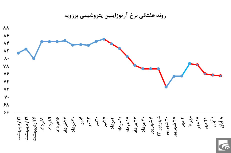 پارازایلین برزویه و 