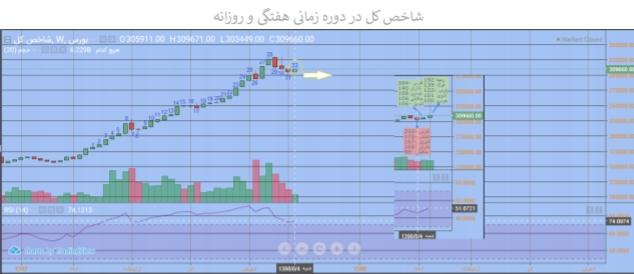 نگاهی به معاملات حقوقی ها+قوی ترین و ضعیف ترین های هفته