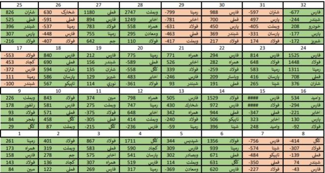 نگاهی به معاملات حقوقی ها+قوی ترین و ضعیف ترین های هفته