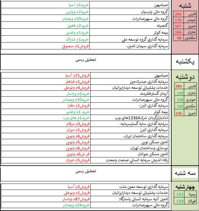 نگاهی به معاملات حقوقی ها+قوی ترین و ضعیف ترین های هفته