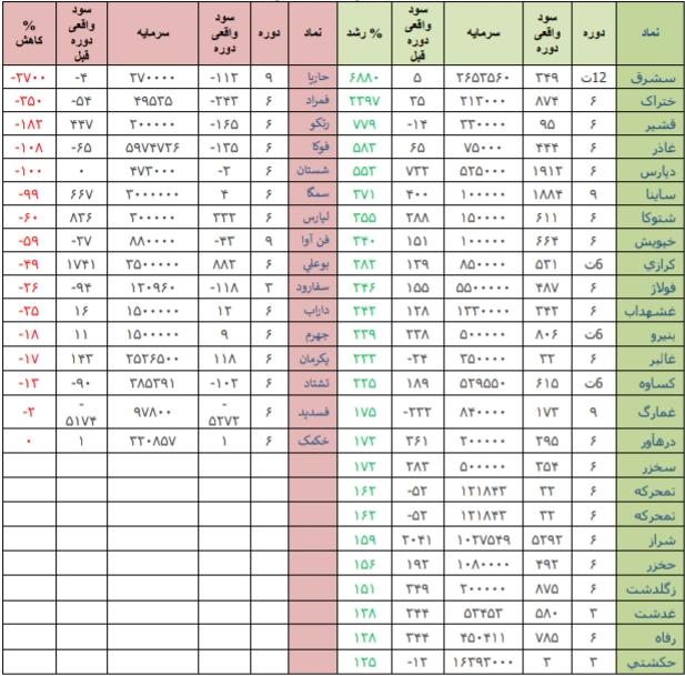 نگاهی به معاملات حقوقی ها+قوی ترین و ضعیف ترین های هفته