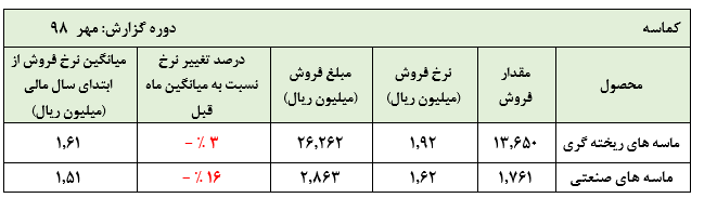 عملکرد 