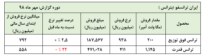 آمپرهای ضعیف نرخ 