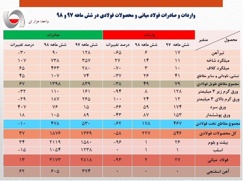 رشد 25 درصدی صادرات آهن و فولاد ایران