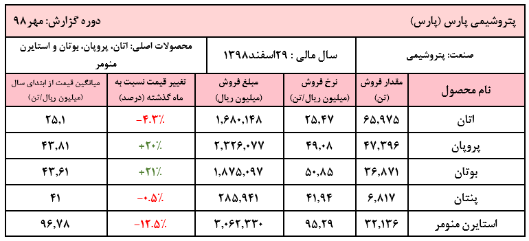 فروش تجمیعی ۷ ماهه شرکت به ۹۱ هزار و ۵۸۴ میلیارد ریال رسید