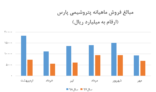 فروش تجمیعی ۷ ماهه شرکت به ۹۱ هزار و ۵۸۴ میلیارد ریال رسید