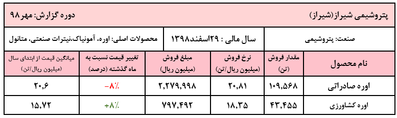 نوسان نرخ اوره 