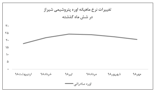 نوسان نرخ اوره 