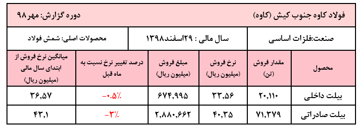 ادامه نزول قیمت‌ها در شمش فولاد شرکت 