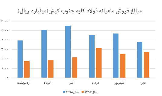 ادامه نزول قیمت‌ها در شمش فولاد شرکت 