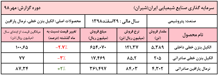 جمع فروش ۱۰ ماهه شرکت ۱۵ هزار و ۸۹۵ میلیارد ریال رسید