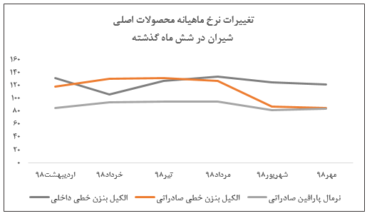 جمع فروش ۱۰ ماهه شرکت ۱۵ هزار و ۸۹۵ میلیارد ریال رسید