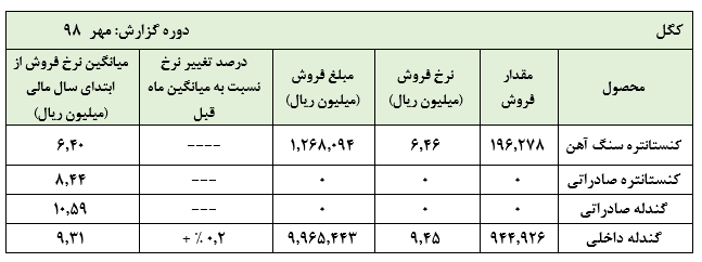 عدم صادرات کنستانتره و گندله در عملکرد مهر ماه 