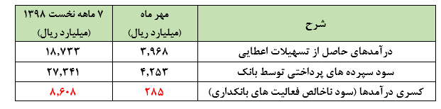 ادامه روند نگران کننده بانک اقتصاد نوین در مهر ماه