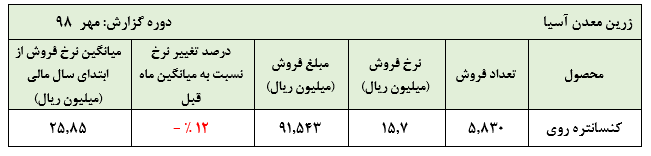 زنگ خطر کاهش نرخ کنسانتره روی برای 