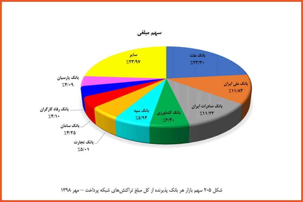 گزارش اقتصادی مهرماه 98 شاپرک