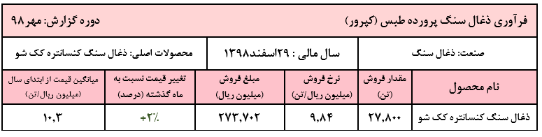 فروش تجمیعی شرکت به ۱.۱۵۷ میلیارد ریال رسید