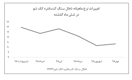 فروش تجمیعی شرکت به ۱.۱۵۷ میلیارد ریال رسید