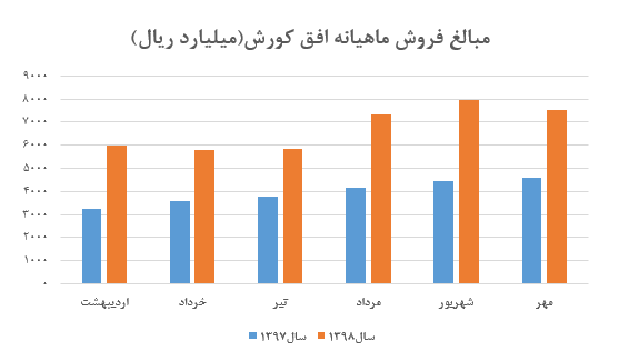 فروش تجمیعی ۷ ماهه شرکت به ۴۴ هزار و ۷۹۰ میلیارد ریال رسید