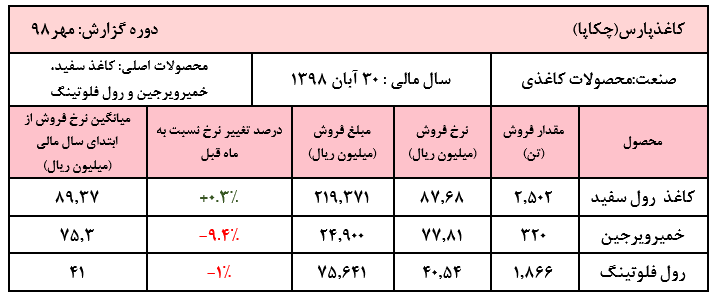 ادامه افت محسوس نرخ خمیر ویرجین در مهرماه