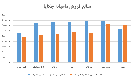 ادامه افت محسوس نرخ خمیر ویرجین در مهرماه