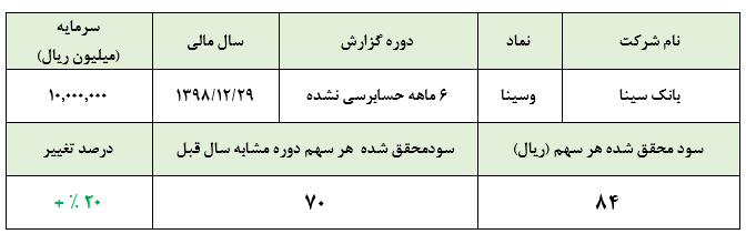 داستان درآمد‌ها و تعدیل مثبت بانک سینا در ۶ ماهه نخست