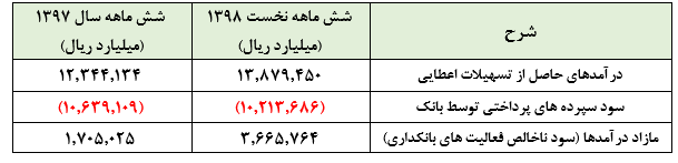 داستان درآمد‌ها و تعدیل مثبت بانک سینا در ۶ ماهه نخست