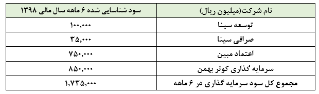 داستان درآمد‌ها و تعدیل مثبت بانک سینا در ۶ ماهه نخست