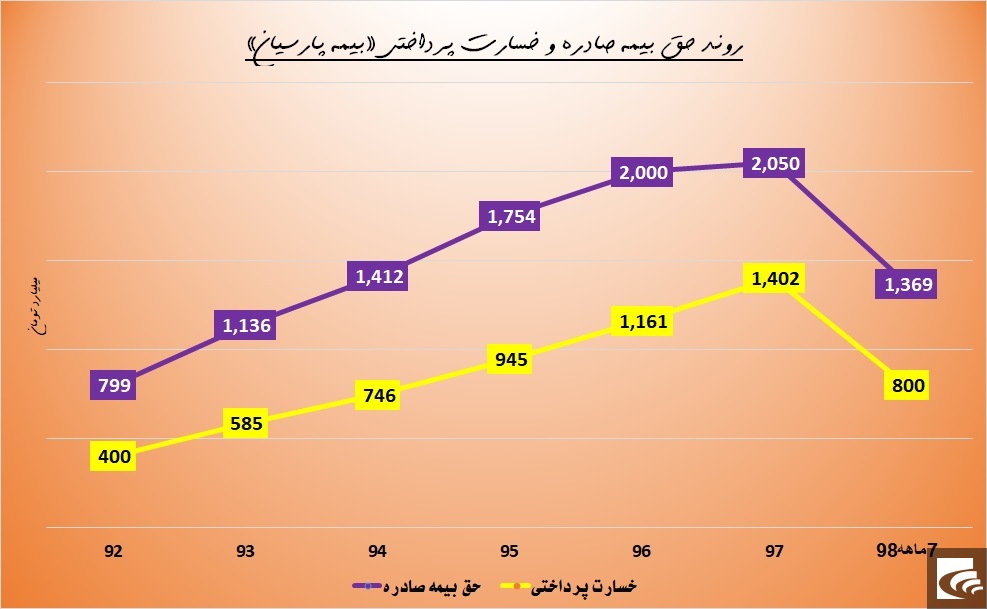 پارسیان خود را بیمه کرد