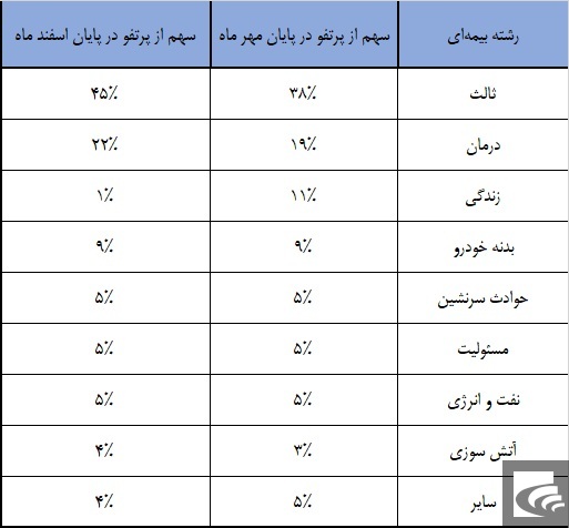 پارسیان خود را بیمه کرد