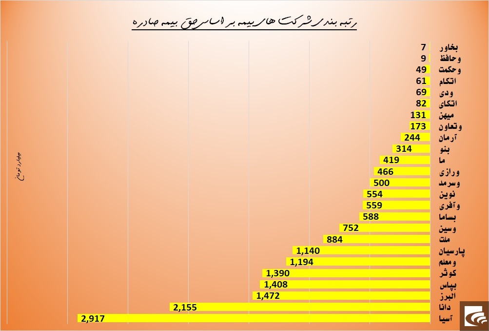 پارسیان خود را بیمه کرد