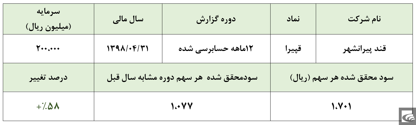 رشد ۵۸ درصدی سود خالص 