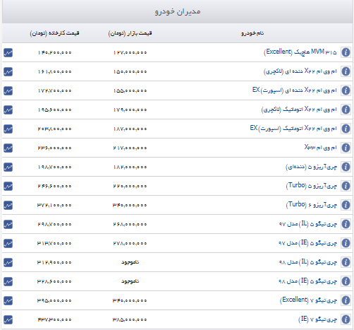 مشاهده قیمت های جدید خودرو در مدیران خودرو