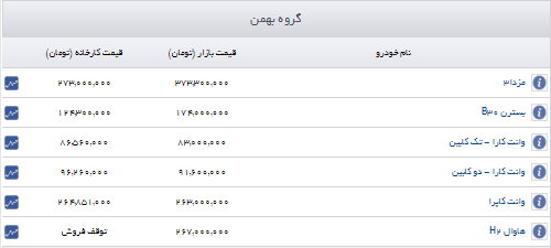 اعلام قیمت جدید خودروهای گروه بهمن