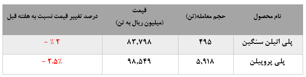 ثبت پایین‌ترین نرخ‌های فروش سال، شیرینی فروش مقادیر چشمگیر پلی پروپیلن مارون را از بین برد: