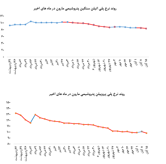 ثبت پایین‌ترین نرخ‌های فروش سال، شیرینی فروش مقادیر چشمگیر پلی پروپیلن مارون را از بین برد: