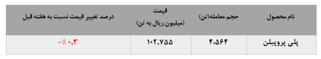 افت نرخ‌های فروش پلی پروپیلن جم در بورس کالا تمامی ندارد