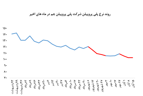 افت نرخ‌های فروش پلی پروپیلن جم در بورس کالا تمامی ندارد