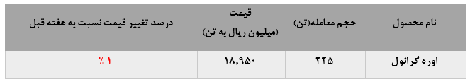 معاملات پتروشیمی کرمانشاه در بورس کالا، هر هفته ضعیف‌تر از هفته قبل