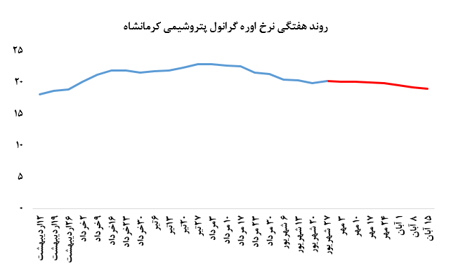 معاملات پتروشیمی کرمانشاه در بورس کالا، هر هفته ضعیف‌تر از هفته قبل