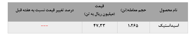 بازگشت پتروشیمی فن آوران پس از غیبتی ۲ هفته‌ای