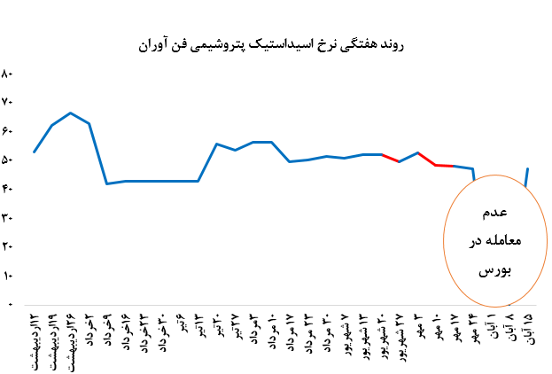 بازگشت پتروشیمی فن آوران پس از غیبتی ۲ هفته‌ای