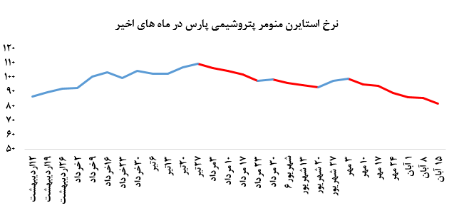 استقبال از استایرن منومر پتروشیمی پارس